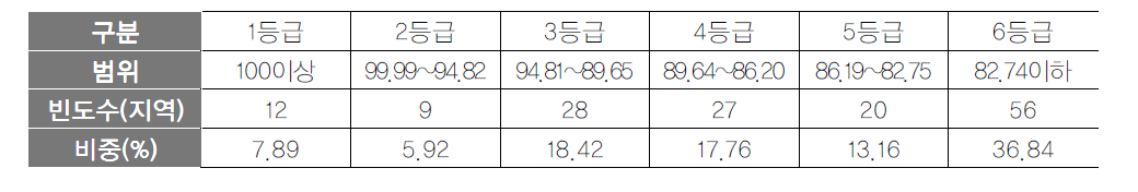 관광예산 항목 등급화