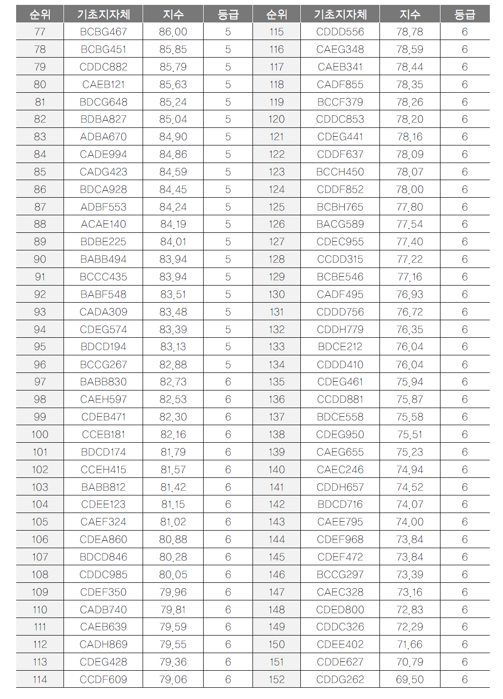 기초지자체 관광예산 항목