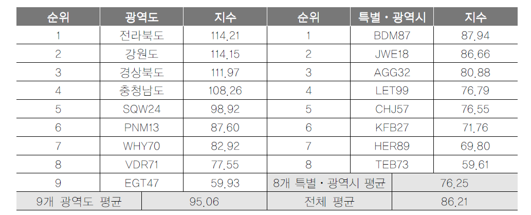 광역지자체 정책인력 항목