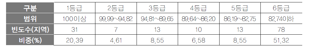 정책인력 항목 등급화