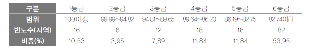 관광교육 항목 등급화