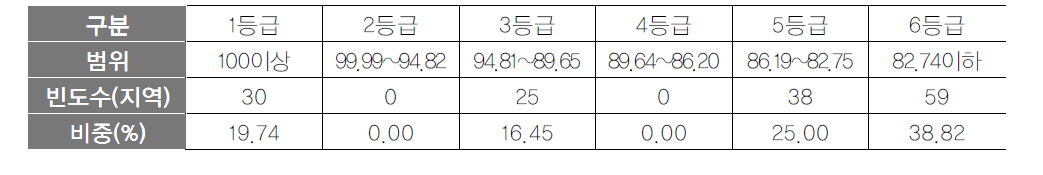 홍보정책 항목 등급화