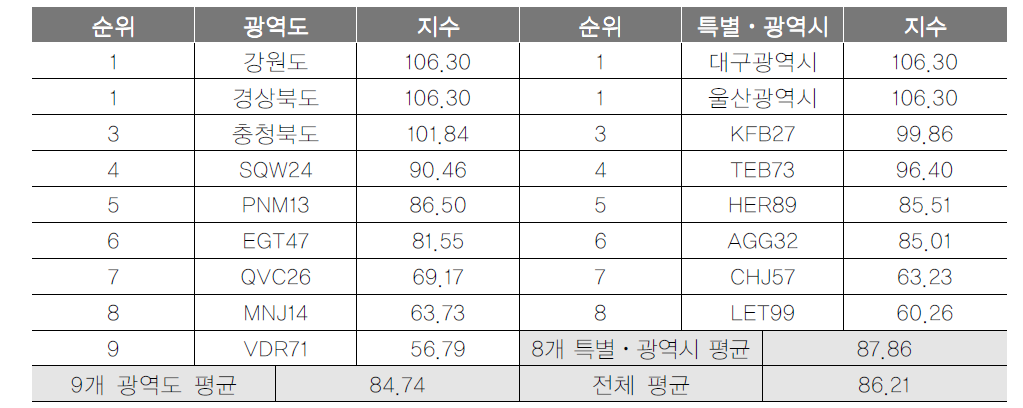 광역지자체 매체홍보 항목