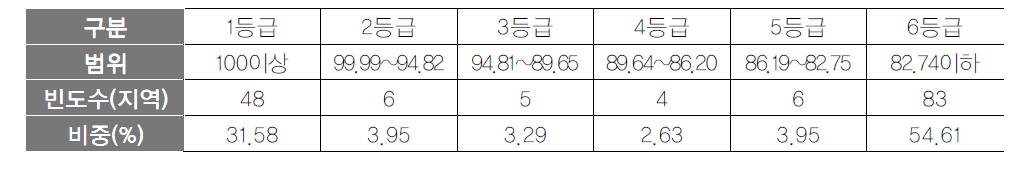 매체홍보 항목 등급화