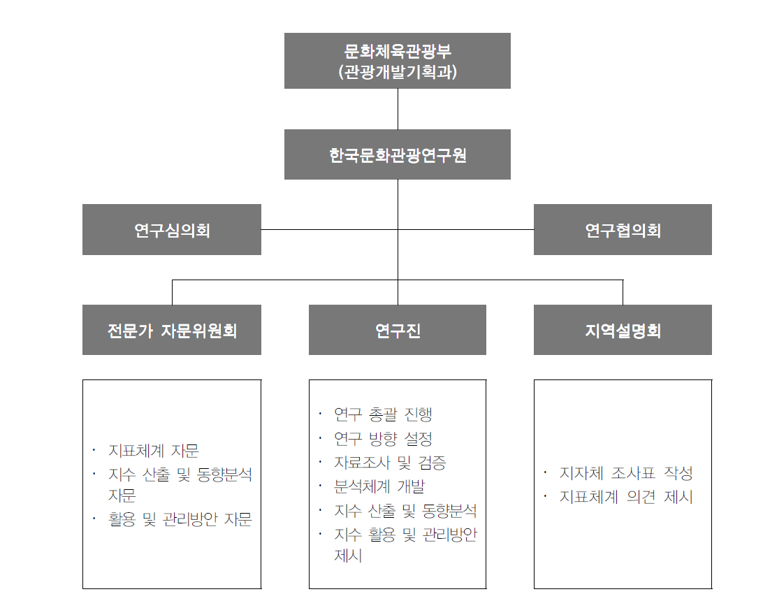 연구 추진체계