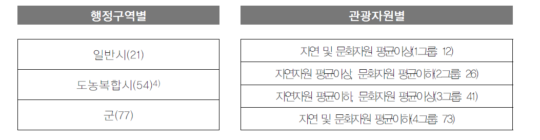 격차분석 유형화 기준