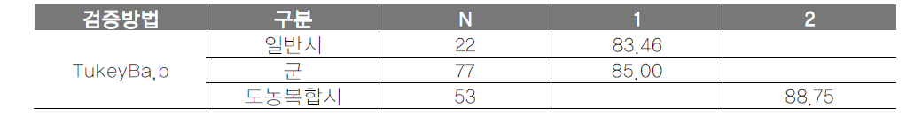 관광수용력지수 행정구역별 격차분석