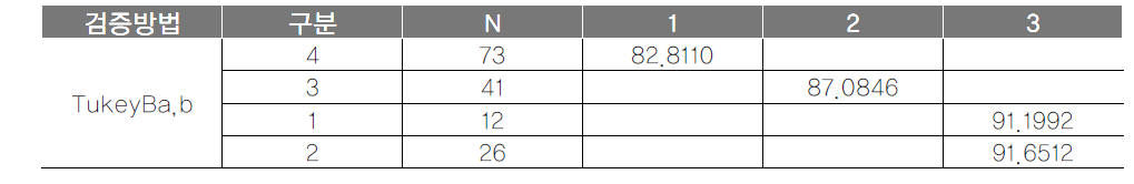 지역관광발전지수 관광자원별 격차분석