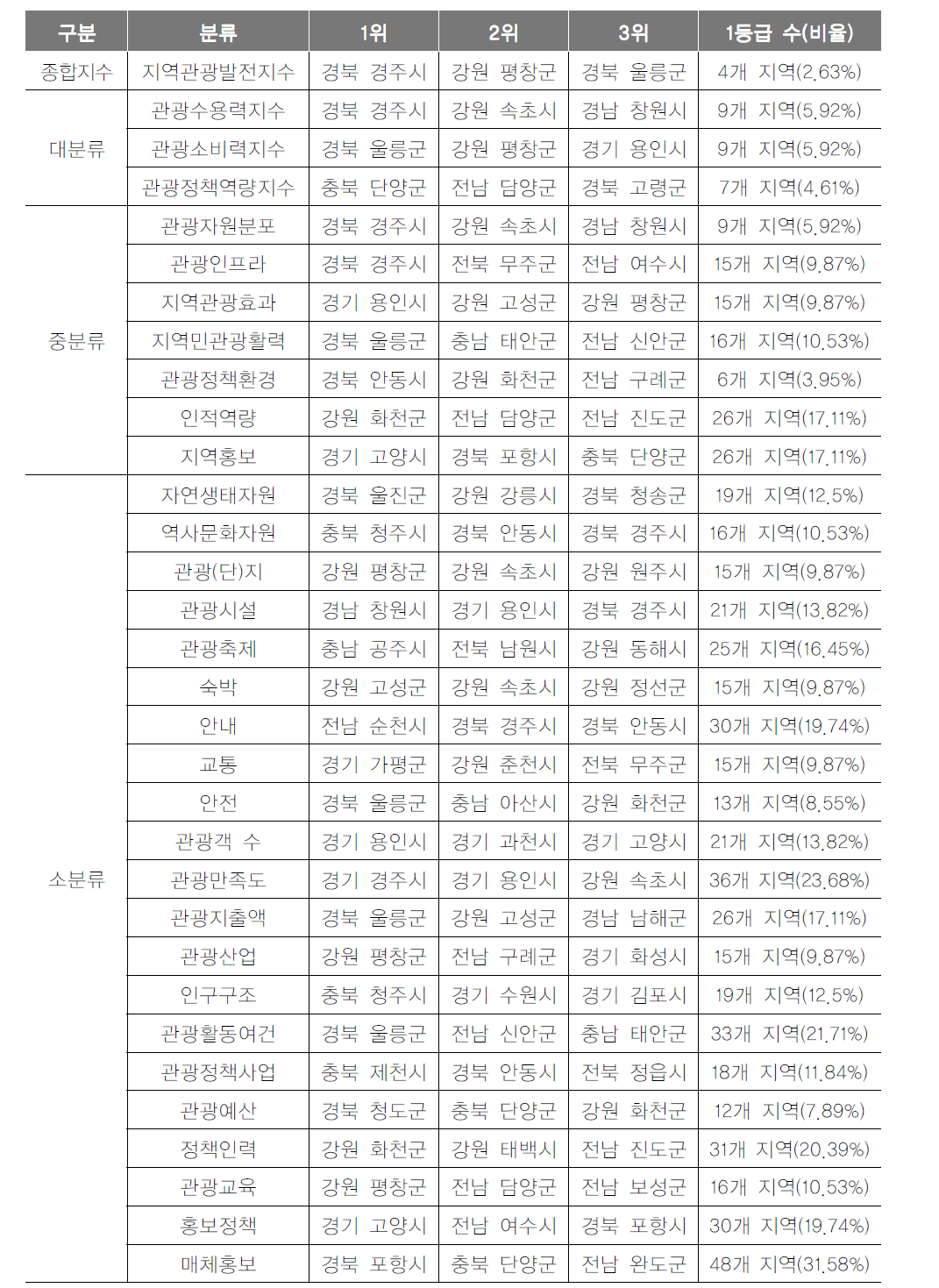 지역관광발전지수 분석 종합