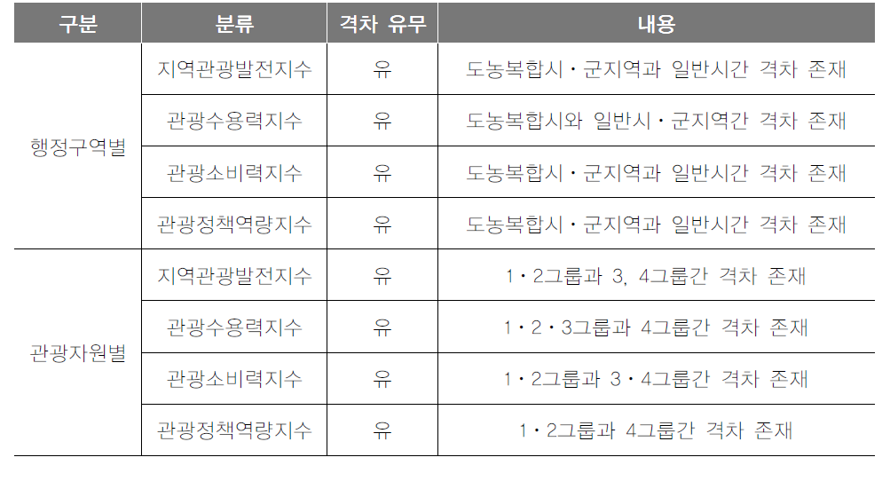 지역격차 분석 종합