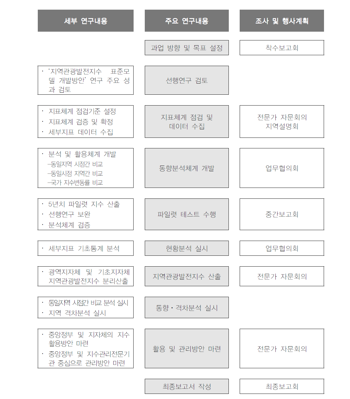 연구 추진과정