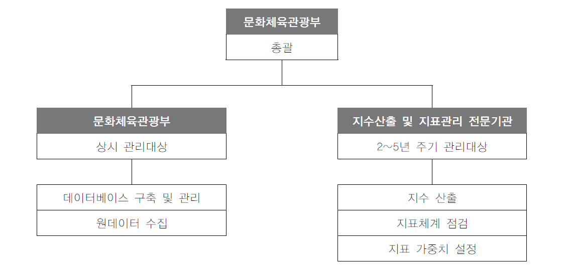 지역관광발전지수 관리체계