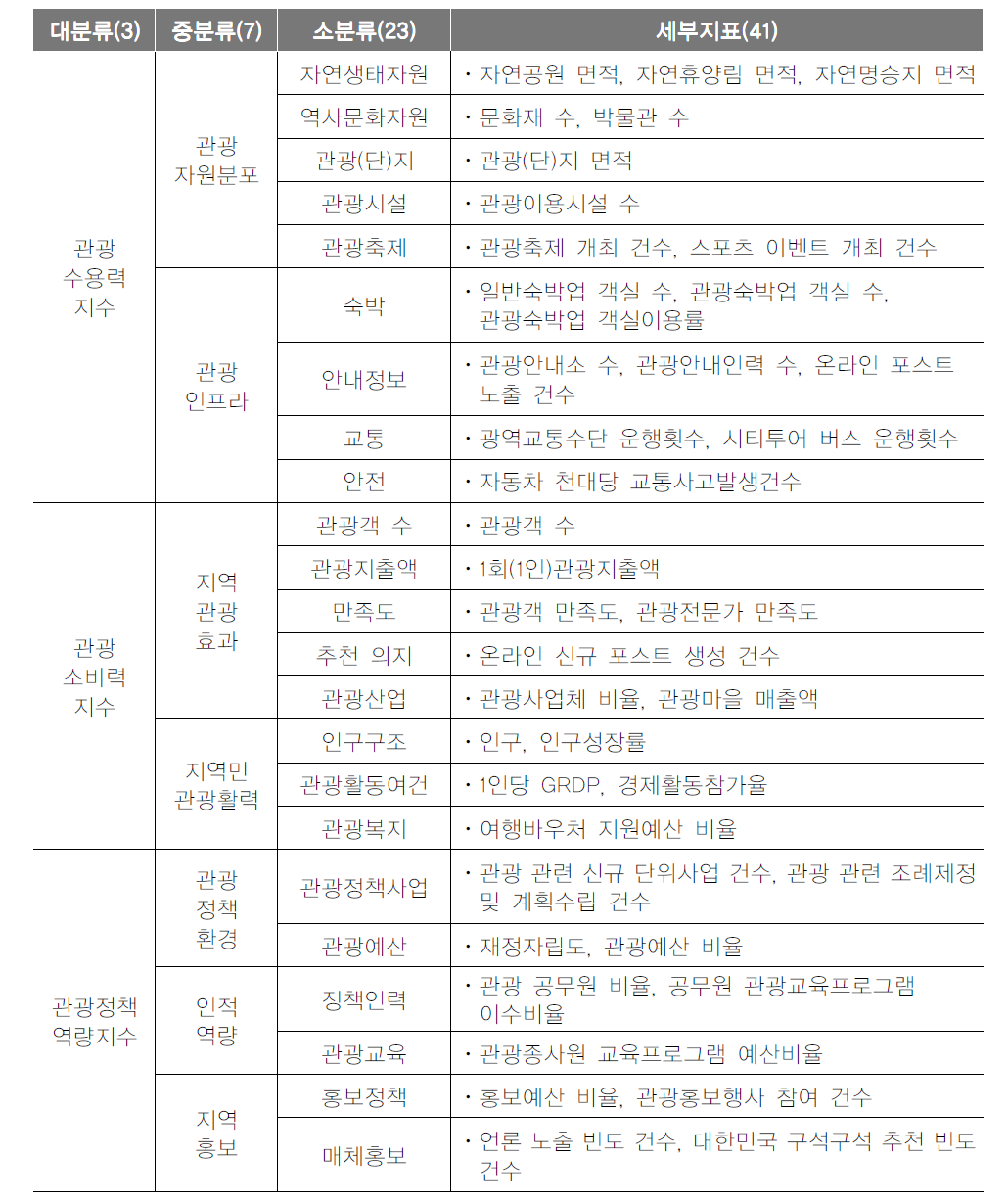 지역관광발전지수 표준모델 지표