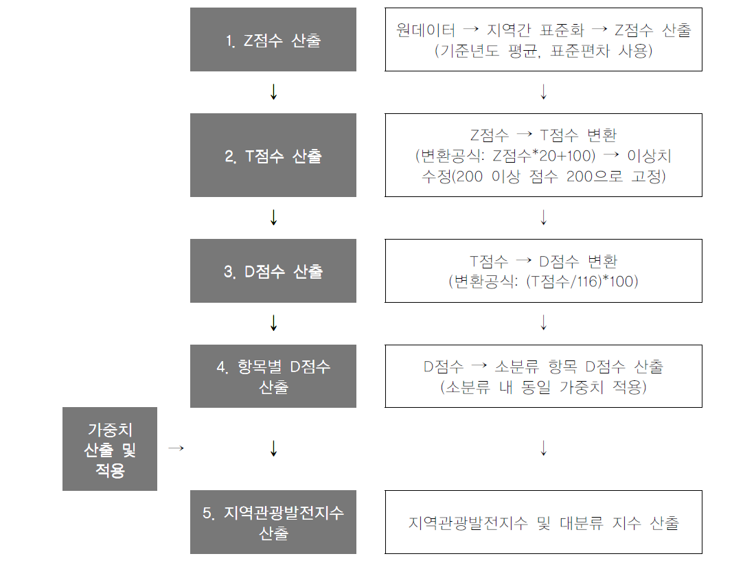 지역관광발전지수 표준모델