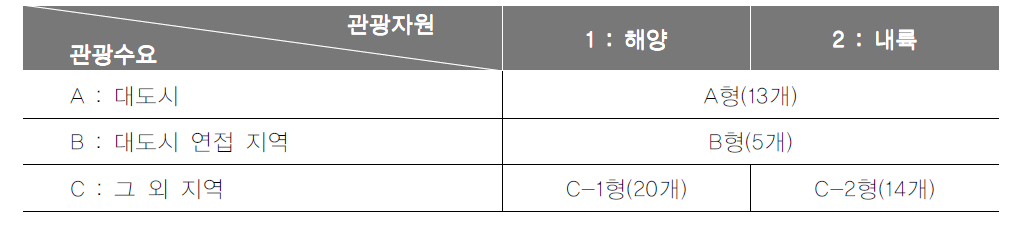 선행연구 지역유형화 기준