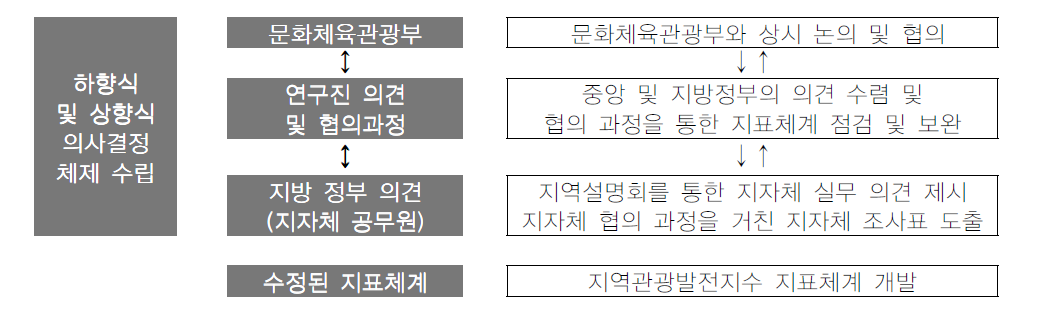 지표체계 점검과정