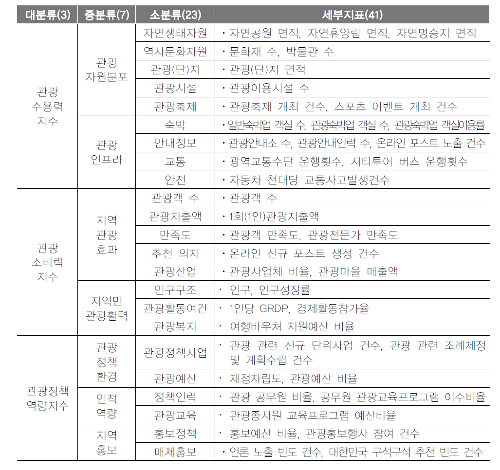 선행연구 지표체계