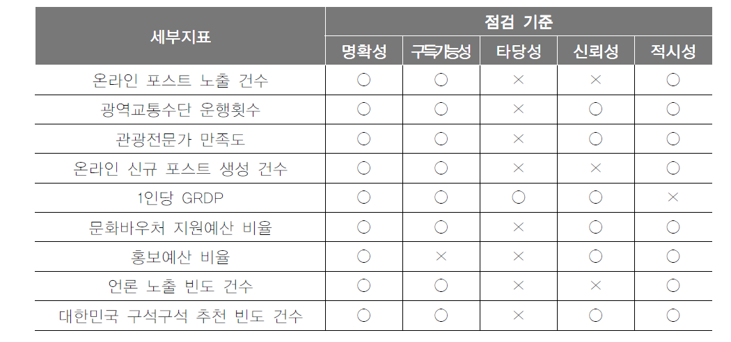 지표체계 점검결과