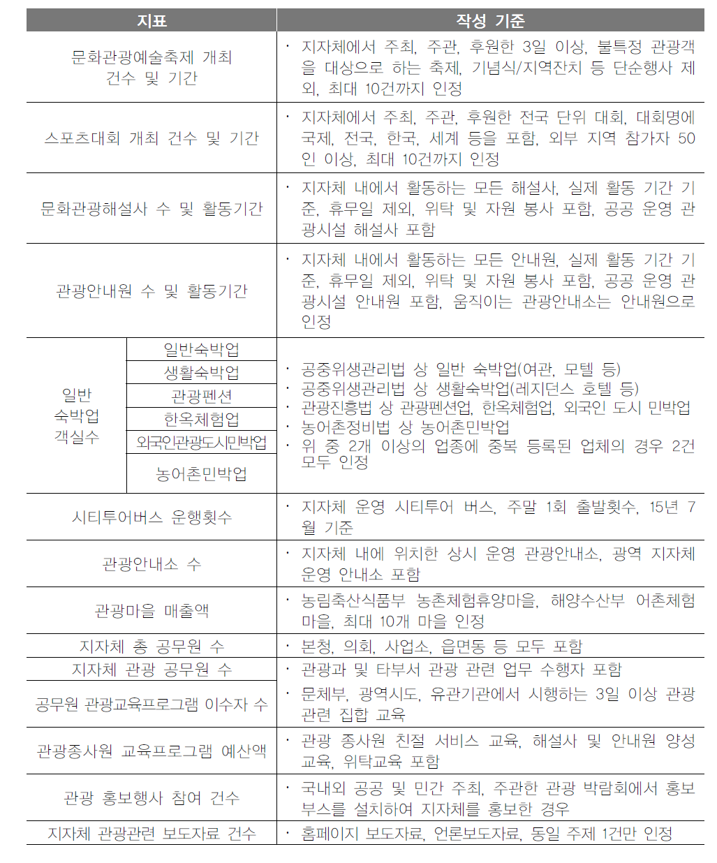 지자체 조사표 작성 기준