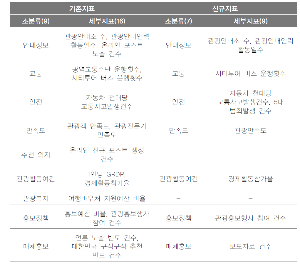 지표체계 비교