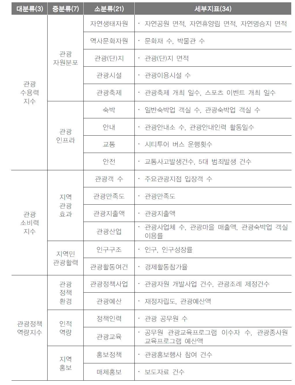 지역관광발전지수 지표체계