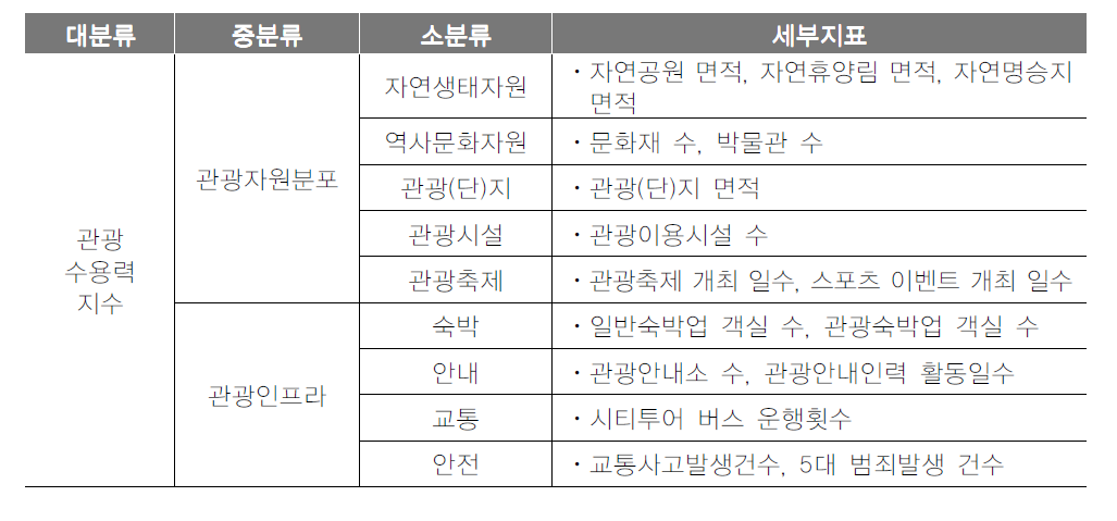 관광수용력지수 지표체계