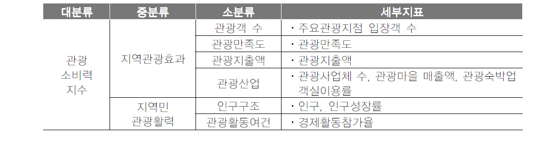 관광소비력지수 지표체계