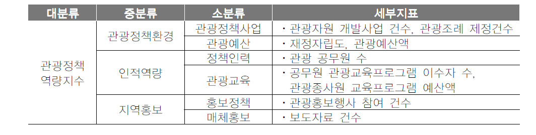 관광정책역량지수 지표체계