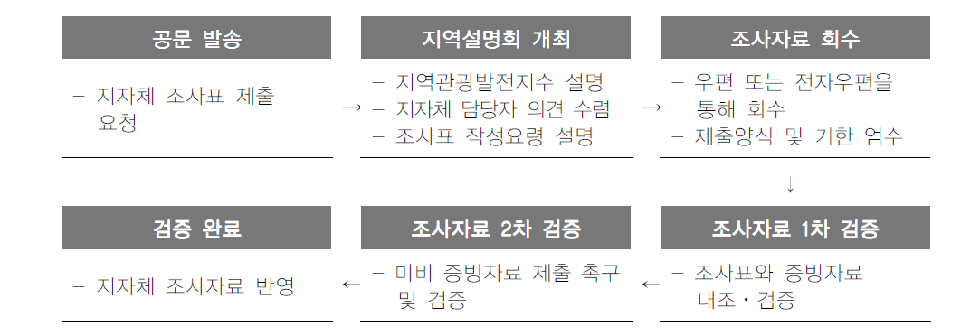 지자체 자료조사 검증 프로세스