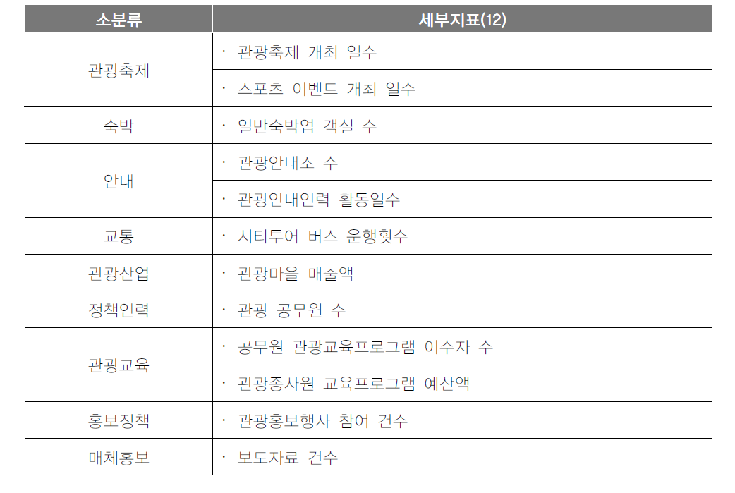 지자체 조사자료 내용