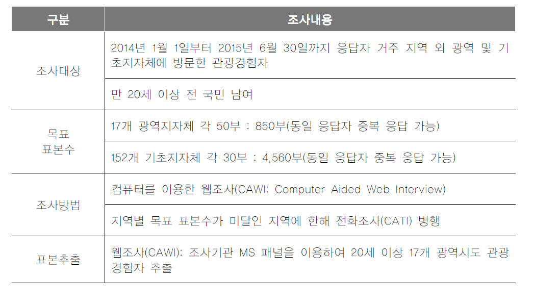 전국민 만족도 조사 내용