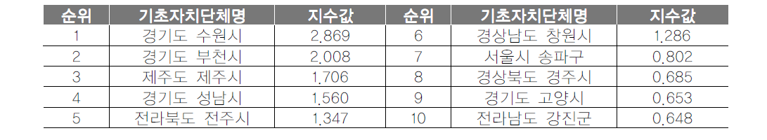 지역문화지수 결과 분석