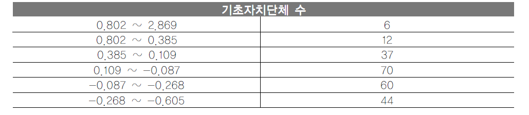 지역문화지수 등급화