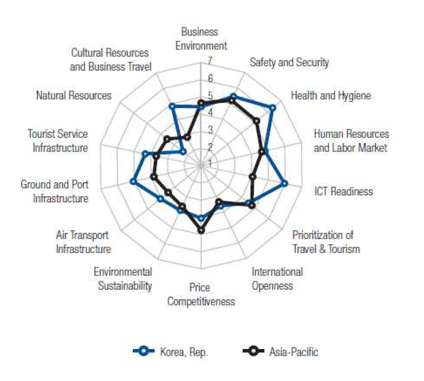 아시아-태평양 지역내 대한민국 TTCI 비교