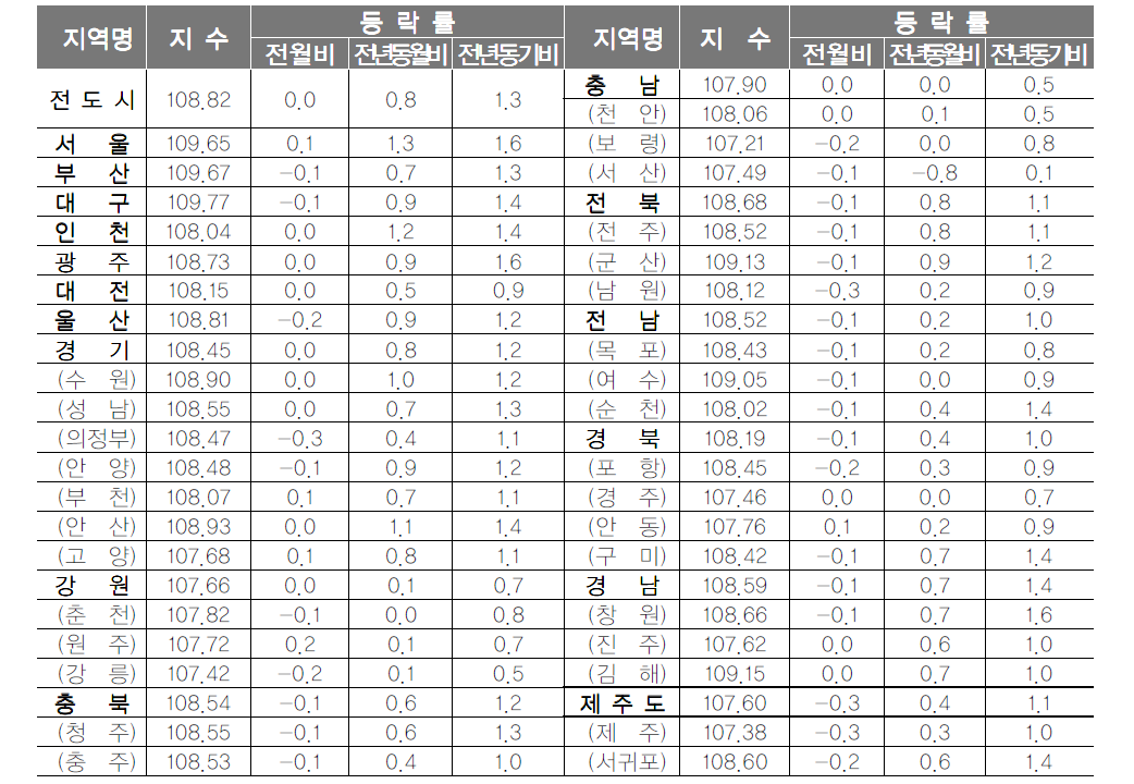 소비자 물가지수 지역별 동향분석