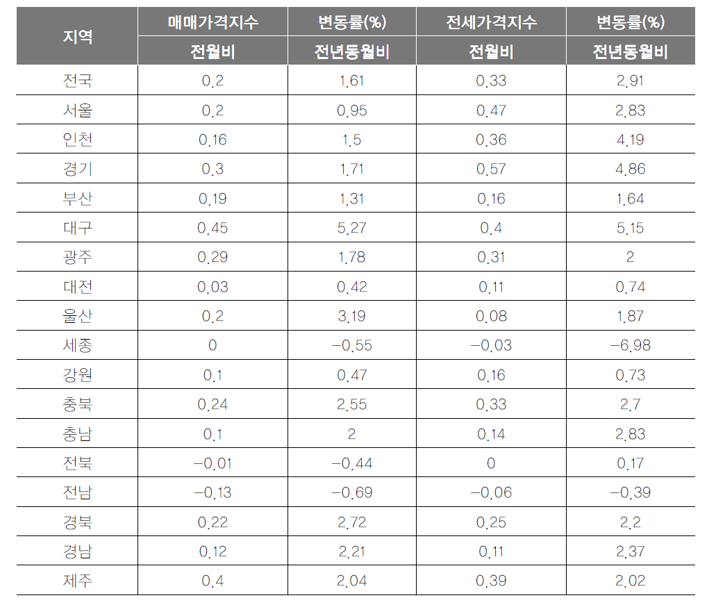 주택매매가격지수 지역별 동향분석