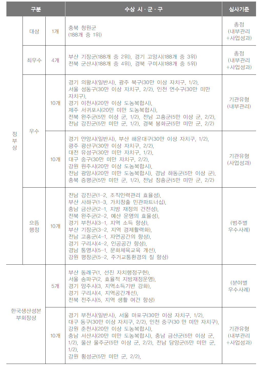 제 1회 대한민국 지방자치단체 생산성대상 결과