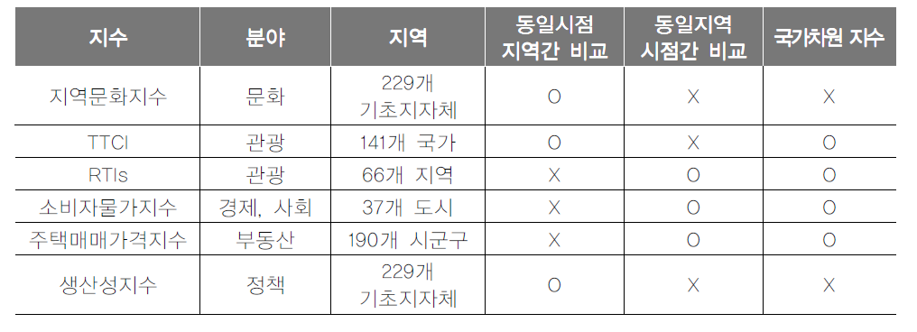 지역 지수 종합 분석