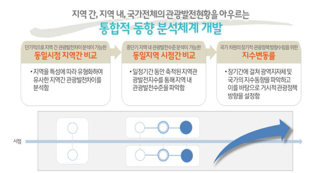 지역관광발전지수 동향분석체계 개발