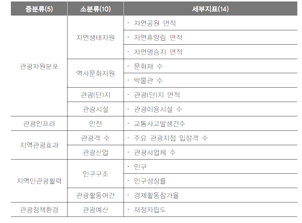 파일럿 테스트 대상 지표