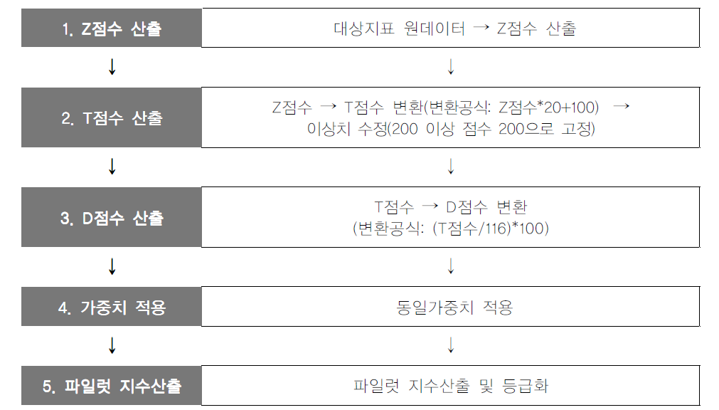 파일럿 지수 산출모델