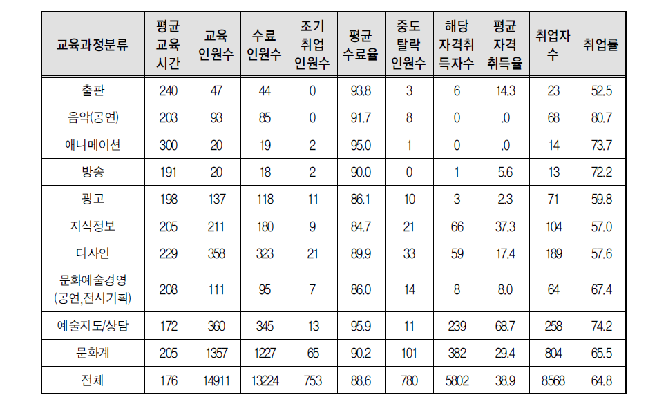 문화과정 종류별 교육시간, 수료율, 취업률(2014년)