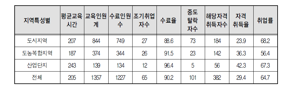 지역특성별 문화과정 교육시간, 수료율, 취업률(2014년)