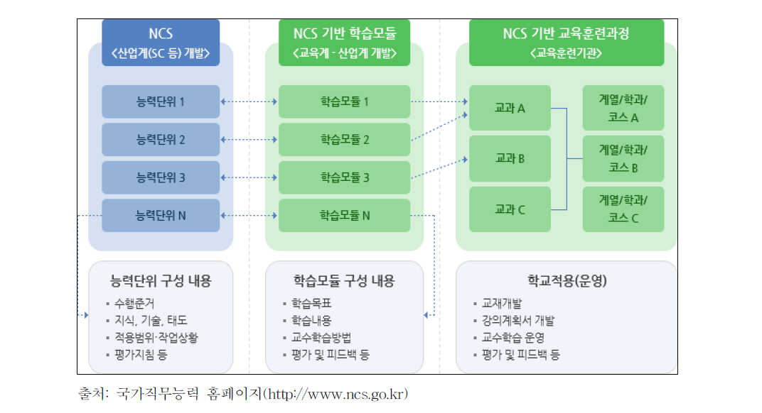 국가직무능력표준(NCS) 학습 모듈