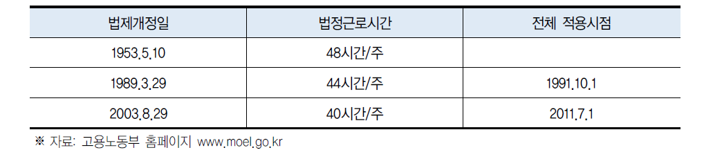 법정 근로시간의 변화(일반사업장·근로자)