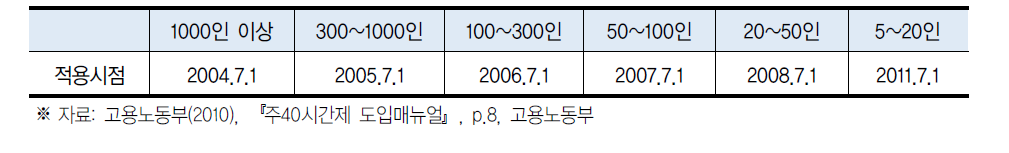 사업장 규모별 주40시간제 적용시기