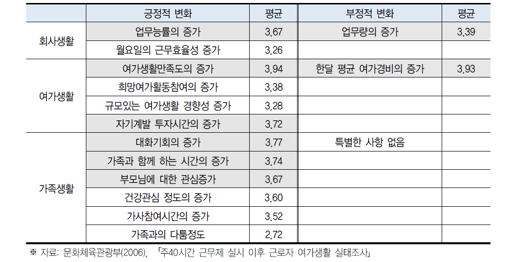 주40시간 근무제 실시 이후 긍정적 변화와 부정적 변화