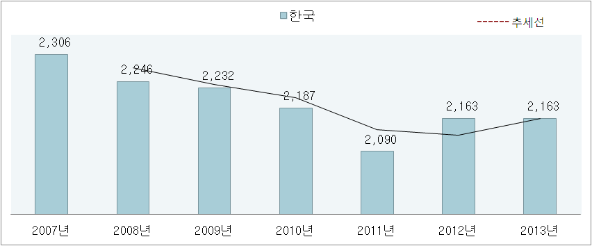 한국의 연간 노동시간 변화 추이