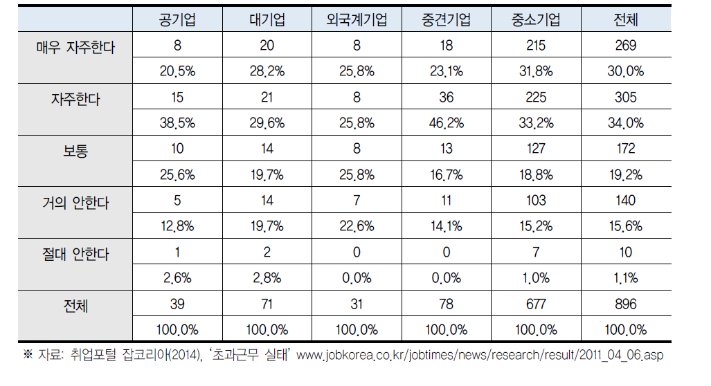 기업규모별 초과근무 실태