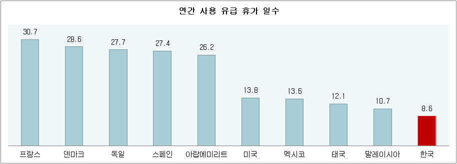 연간 사용 유급 휴가 일수 국제 비교